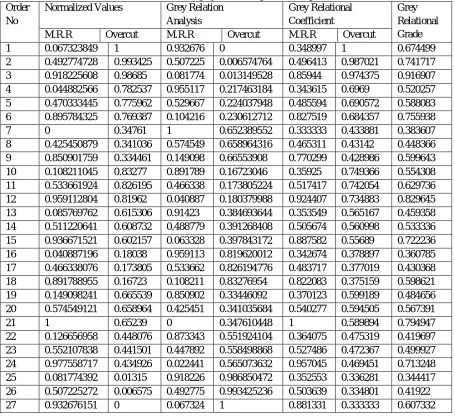 Table 5.3 Evaluated grey relational grade for responses Normalized Values 