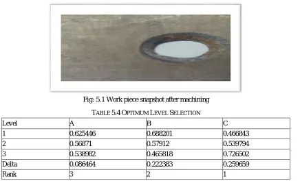 Table no 5.4 shows the Taguchi responses for both  material removal rate and overcut and depicts that the optimal factor setting condition is A1B1C3.Feed rate is most influencing factor, after that electrolyte concentration followed by electrolyte flow