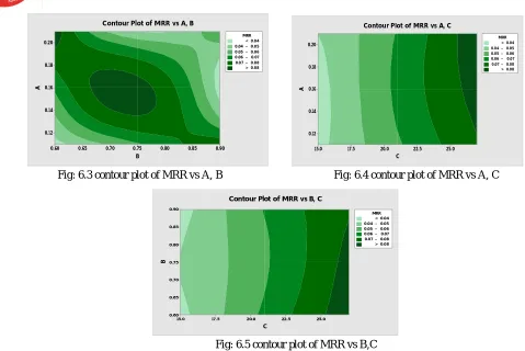 Fig: 6.4 contour plot of MRR vs A, C 