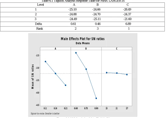 Figure 6.8 S/N Graph for OC in Ti-6Al-4V 