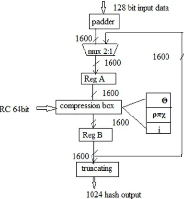 Fig 3.128bit SHA3 folded structure 