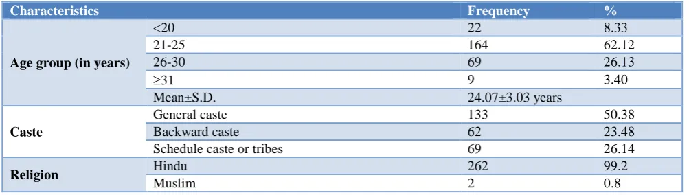 Table 1: Socio demographic profile of postnatal mothers (n=264).