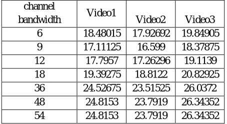 Table I: Throughput of existing protocol 