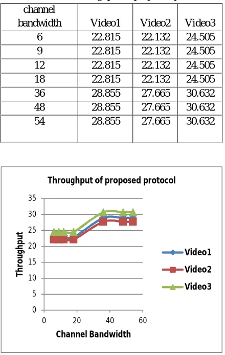 Table II: Throughput of proposed protocol 