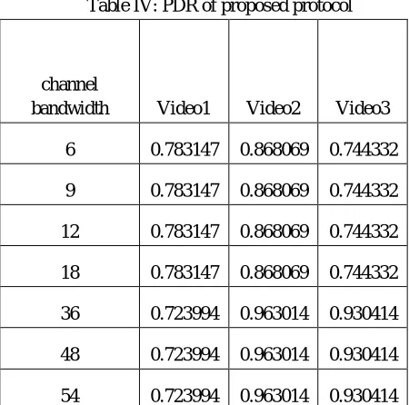 Table III: PDR of existing protocol 