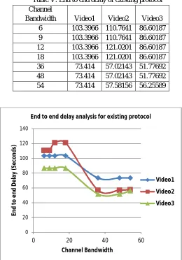 Table V: End to end delay of existing protocol 