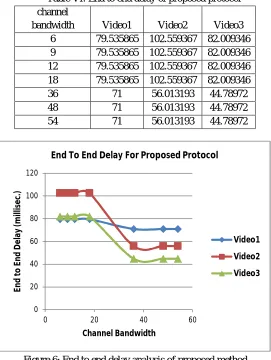 Table VI: End to end delay of proposed protocol 