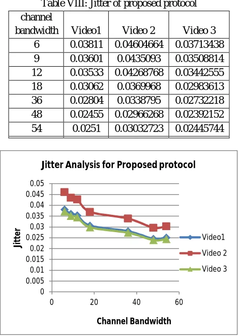 Table VIII: Jitter of proposed protocol channel 
