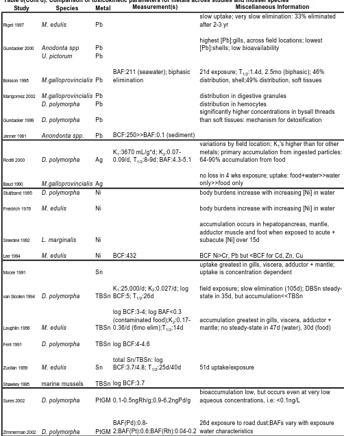 Table 6(Cont'd). Comparison of toxicokinetic parameters for metals across studies and mussel speciesStudySpeciesMetalMeasurement(s)Miscellaneous Information