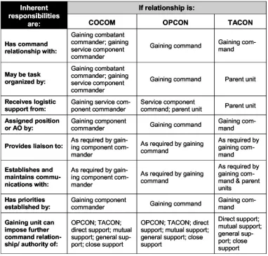 Figure 2-3. Joint CommandRelationshipsand Inherent Responsibilities