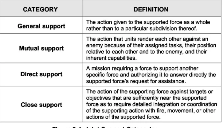 Figure 2-4. Joint Support Categories