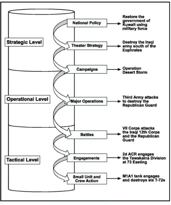 Figure 2-1. The levelsof War