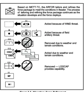 Figure 3-2. Allocation: