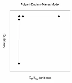 Figure 4.  Representation of the Polyani-Dubinin-Manes model. 