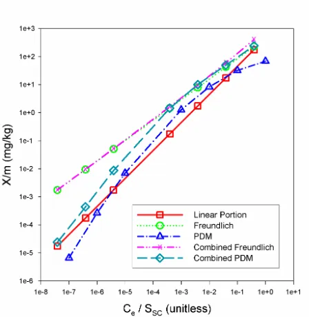 Figure 5.  Comparison of the contribution of linear and nonlinear sorption for pyrene