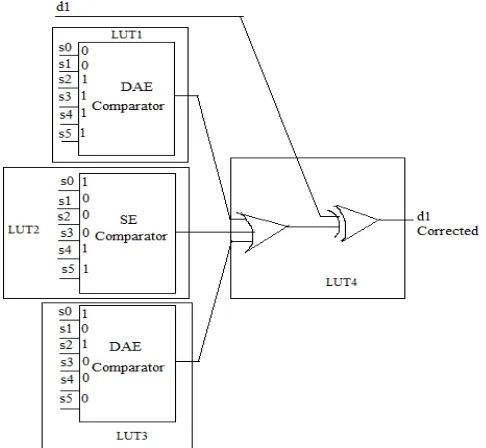 Fig 2: SEC-DAEC correction for the second bit in the (22,16) code. 