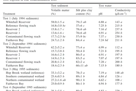 Table 1. Mean (±1 SE) values for selected characteristics of test sediment and test water to which Hexagenia mayflieswere exposed in four bioaccumulation tests.