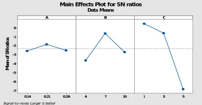 Fig 6.2 main effect plot MRR for SN Ratio (W) 