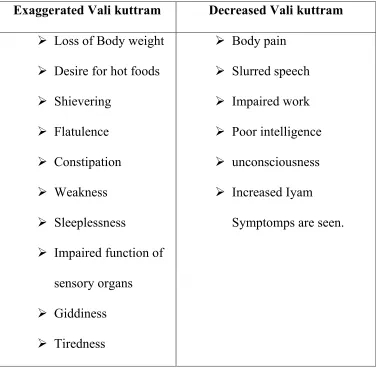 Table 1. Vali kuttram 