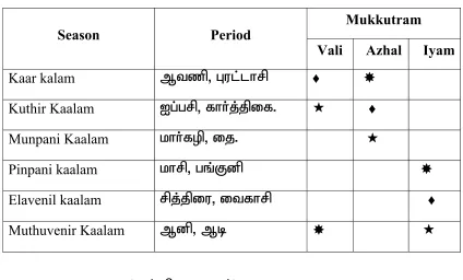Table 5. SEASONAL VARIATION 