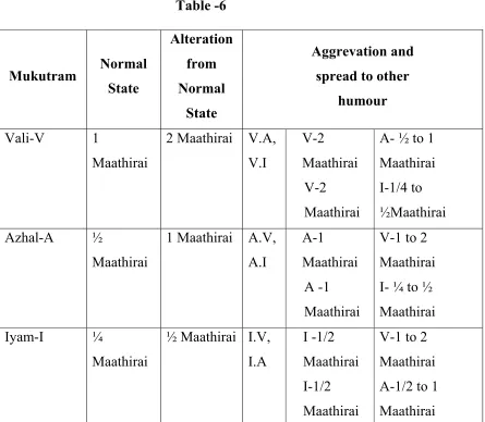 Table -6 Alteration 