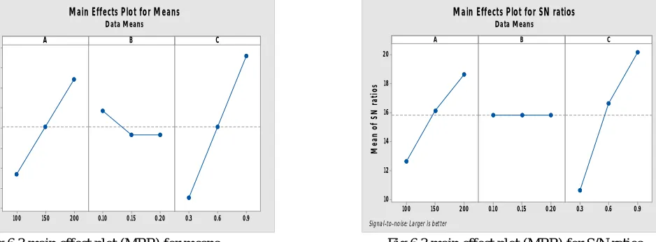 Fig 6.2 main effect plot for S/N ratio 