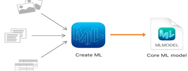 Fig 2: This is an image of CreateML module which is converting the raw data to the mlmodel 