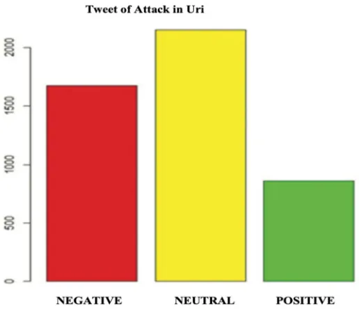 Fig 3: Graph View of Result 
