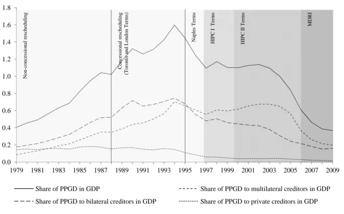 Figure 1: PPGD by creditor as a share of HIPC GDP  