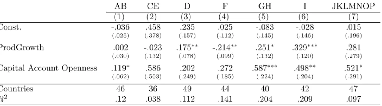 Table 7. The impact of financial openness on the level of FDI inflows - 7 Sectors AB CE D F GH I JKLMNOP (1) (2) (3) (4) (5) (6) (7) Const