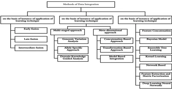 Fig. 1. Classification of Data Integration methods