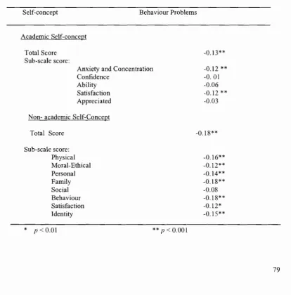TABLE 1: PEARSON CORRELATION INDEX BETWEEN THE ACADEMIC AND NON-ACADEMIC SELF-CONCEPT AND BEHAVIOUR PROBLEMS
