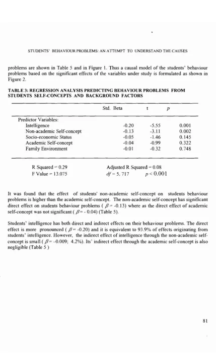 TABLE 3: REGRESSION ANALYSIS PREDICTING BEHAVIOUR PROBLEMS FROMSTUDENTS SELF-CONCEPTS AND BACKGROUND FACTORS