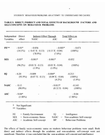 TABLE 5: DIRECT, INDIRECT AND TOTAL EFFECTS OF BACKGROUNDSELF-CONCEPTS ON BEHAVIOUR PROBLEMS