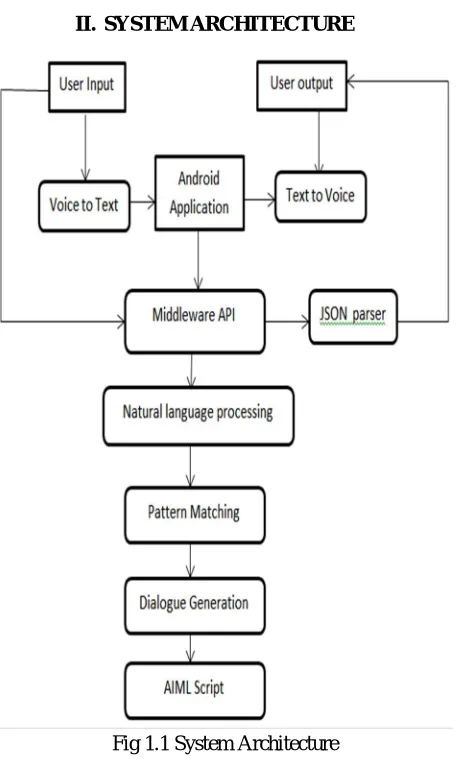 Fig 1.1 System Architecture  