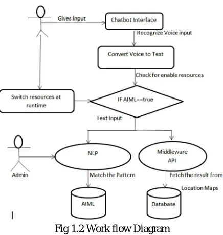 Fig 1.2 Work flow Diagram 