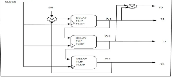 Fig. 2 Logic diagram of test pattern generator 