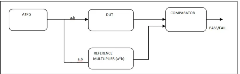 Fig. 3 Block Diagram for General ATPG Testing Technique 
