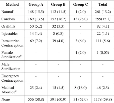 TABLE :4 CONTRACEPTIVE METHODS PREVIOUSLY USED 