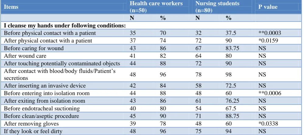 Table 2: Comparison of positive attitudes between nurses and nursing students regarding hand hygiene