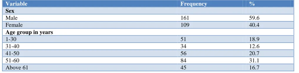 Table 1: Socio demographic profile of the study participants (n=270). 