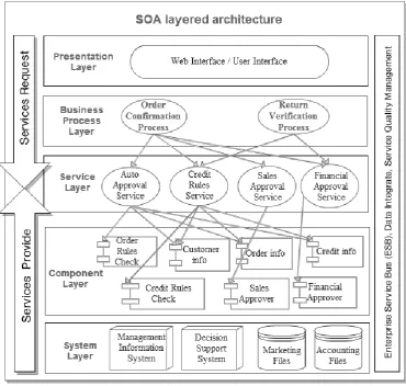 Figure 2. Service layer and composability 