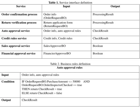 Table 1. Service interface definition Input 