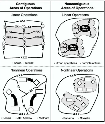 Figure 6-3. Combinations of Contiguous and Noncontiguous Areasof Operations with Linear and Nonlinear Operations