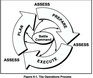 Figure 6-1. The Operations Process