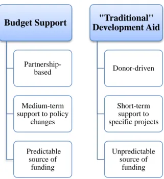 Figure 1.  Characteristics of Budget Support compared to “traditional” development aid