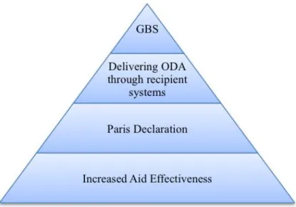Figure 2. General Budget Support in relation to the agenda of aid effectiveness. 