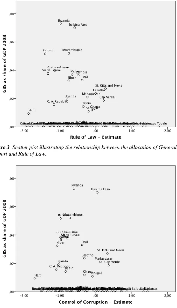 Figure 4. Scatter plot illustrating the relationship between the allocation of General Budget  Support and Control of Corruption