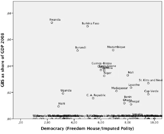 Figure 5. Scatter plot illustrating the relationship between the allocation of General Budget  Support and Democracy
