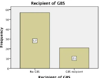 Figure 6. Illustration of GBS-recipients in relation to non-recipients among the signatories of  the Cotonou agreement